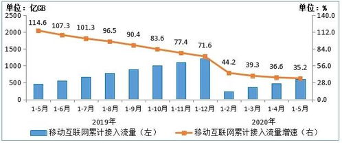 前5月電信業(yè)務(wù)收入增長(zhǎng)迅猛，移動(dòng)互聯(lián)網(wǎng)發(fā)展勢(shì)頭強(qiáng)勁